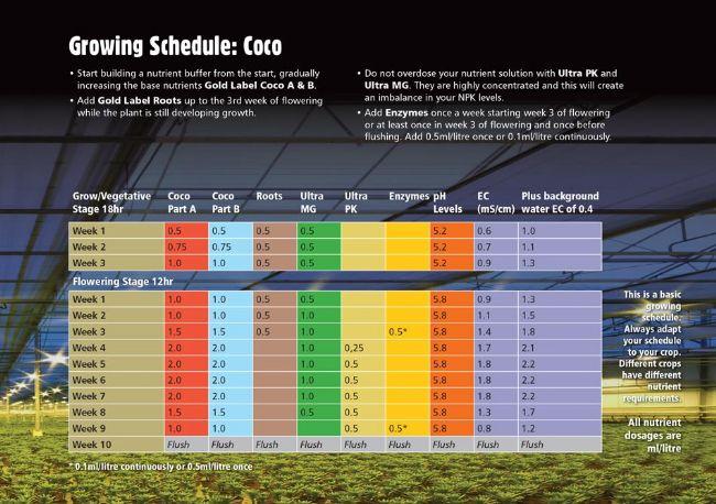 Gold Label Feed Charts