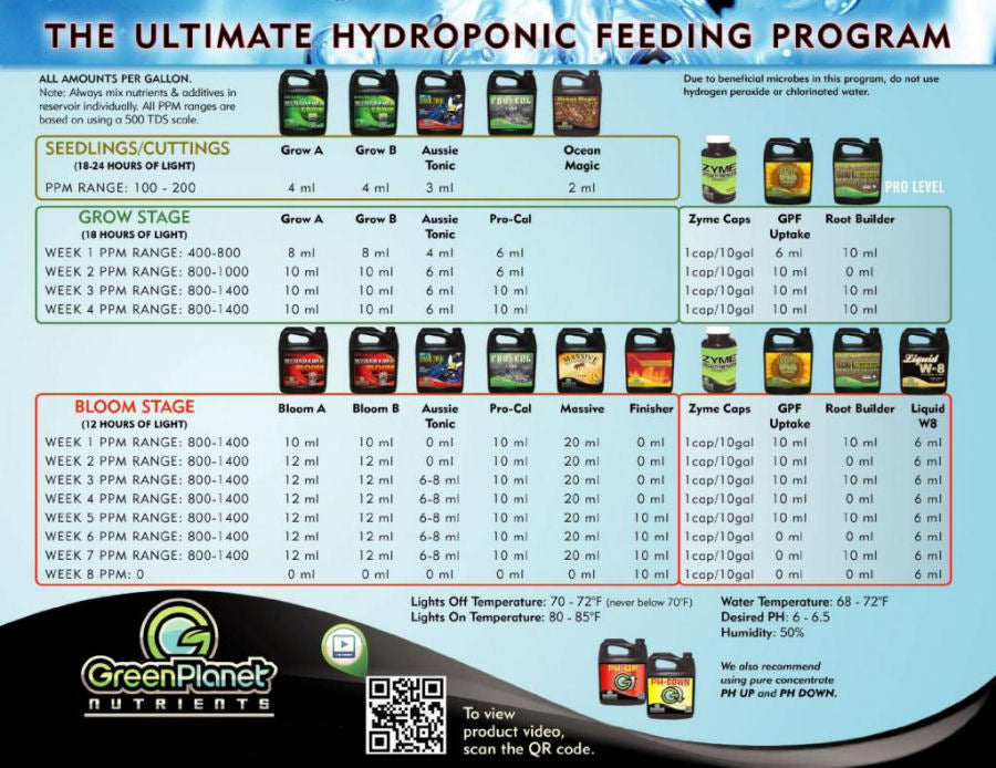 Green Planet Hydro - Feed Chart