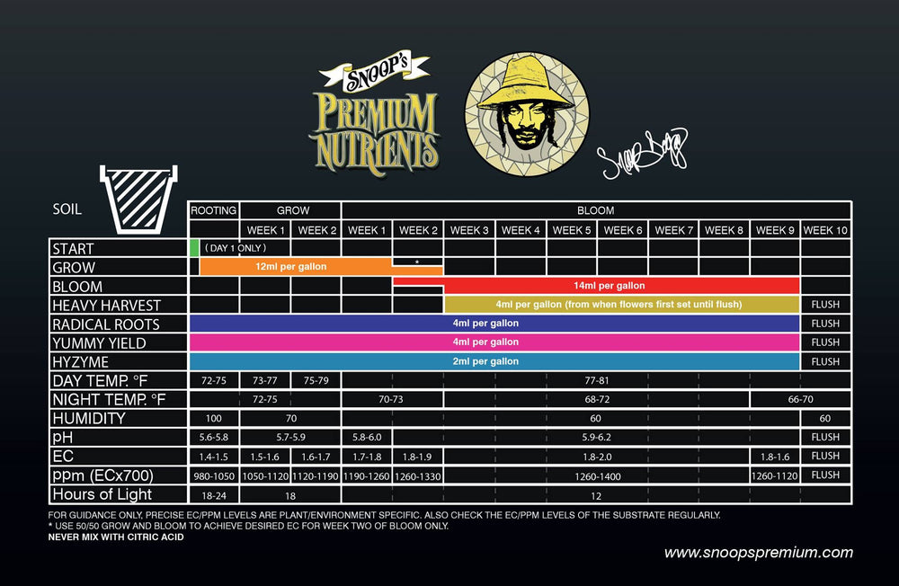 Snoop Dogg - Feed Chart